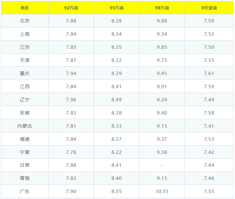 今日油价调整信息:12月18日调整后,全国92,95汽油价格最新售价_时代
