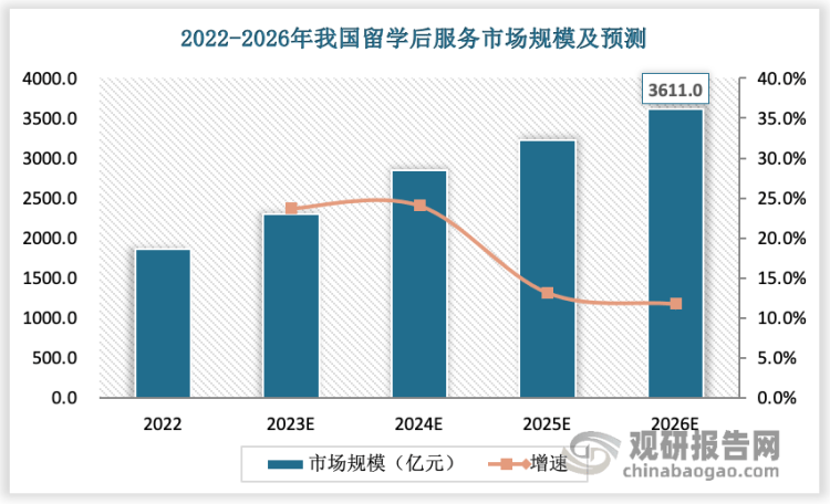 需求回暖,持續看好留學服務賽道長期成長性_市場_人數_疫情