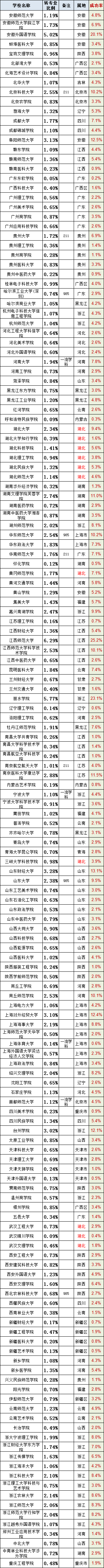 162所高校:轉專業成功率_比例_報告_大部分