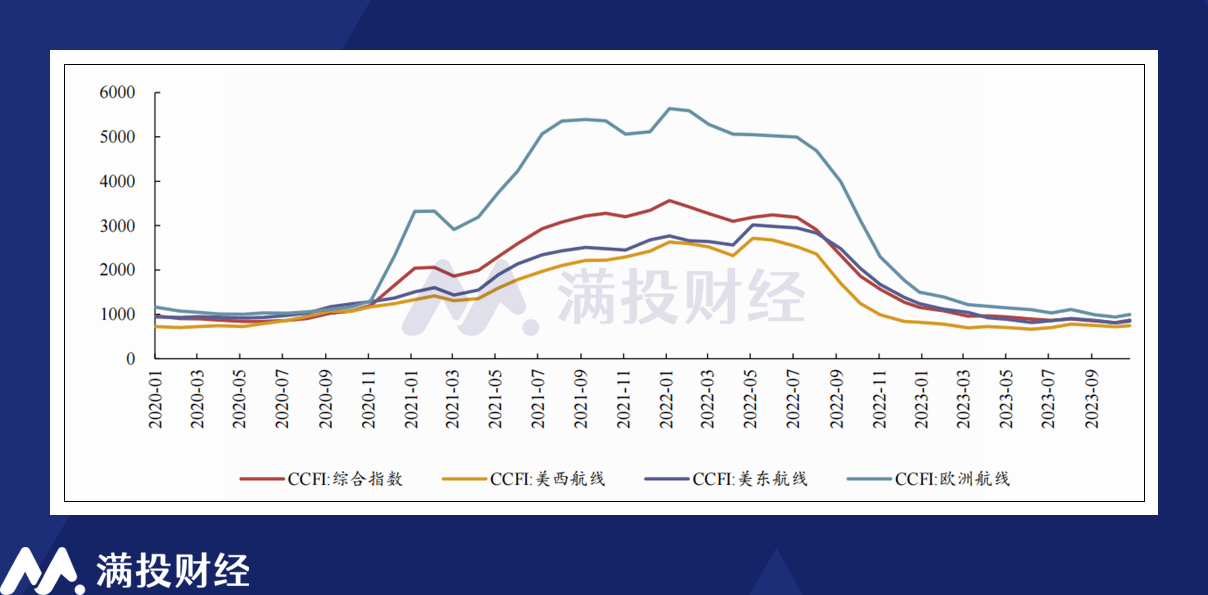 隨著2022年海外疫情的影響褪去以及集裝箱海運接受的新船運力,航運