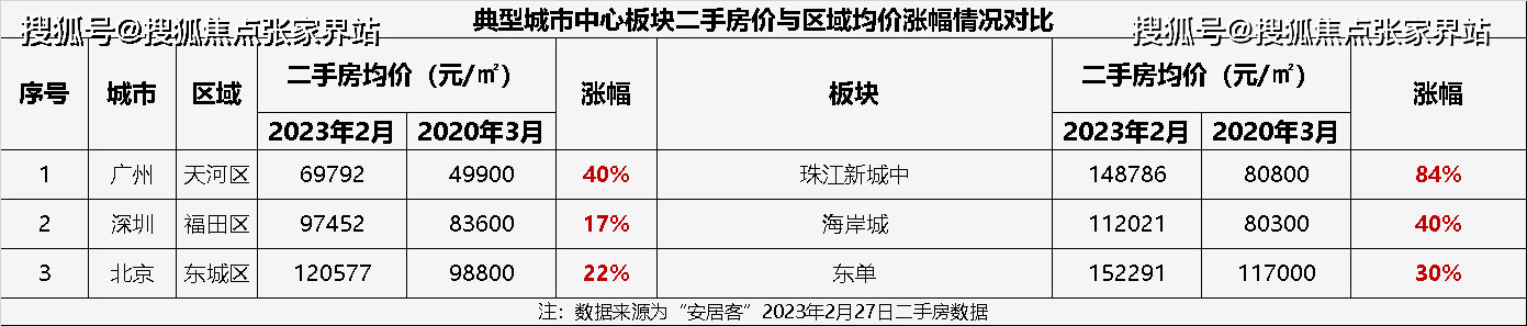 核心板塊擁有其他區域不可複製的區位優勢,配套資源,而其發展速度