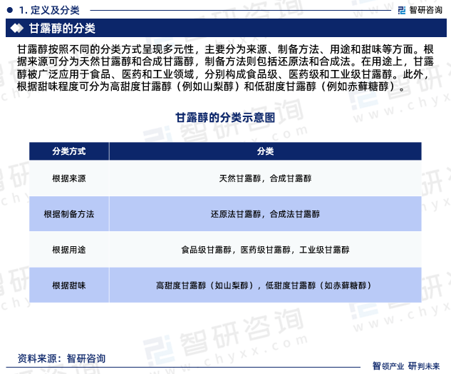 甘露醇按照不同的分類方式呈現多元性,主要分為來源,製備方法,用途和