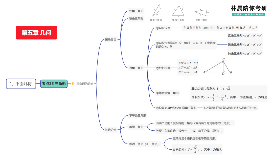 全網最詳細管理類聯考數學高頻考點思維導圖 林晨考研教材總結_技巧