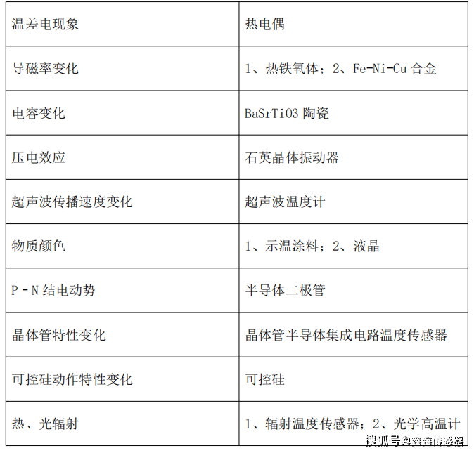 傳感器,噪聲測溫溫度傳感器,溫度圖測溫溫度傳感器,熱流計,射流測溫計