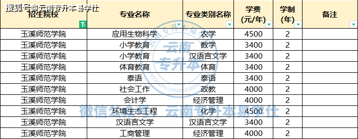 【雲南專升本】 30所招生院校(學費&住宿費)盤點!