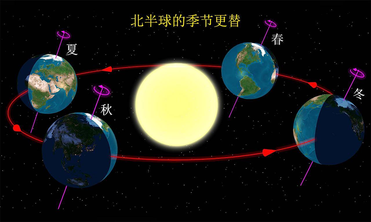 冬至了,地球比夏至时更靠近太阳490万公里,为何还会更冷?