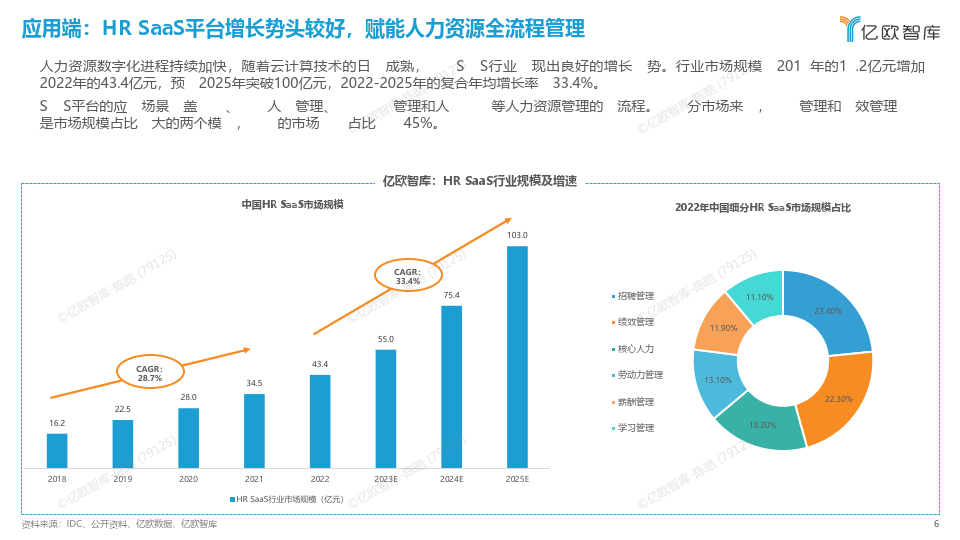 2023中國人力資源數字化企業需求分析_管理_轉型_技術