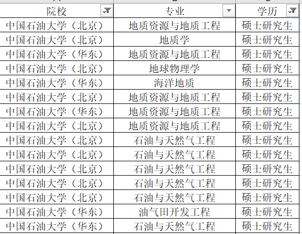 中國石油大學中國石油大學共17人(北京12人,華東5人),博士1人,碩士15