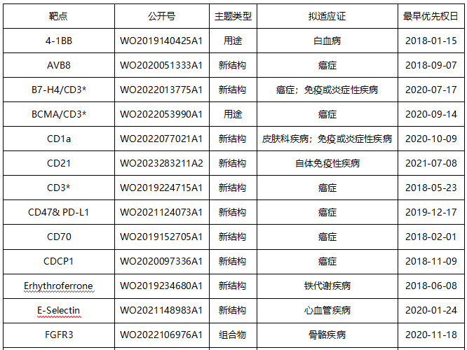 輝瑞最新管線與專利佈局分析(附表格)_蛋白_抗體_化合物