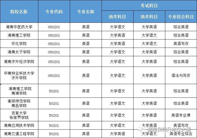 該專業可報考的大類有教育學類,體育學類,中國語言文學類,外國語言