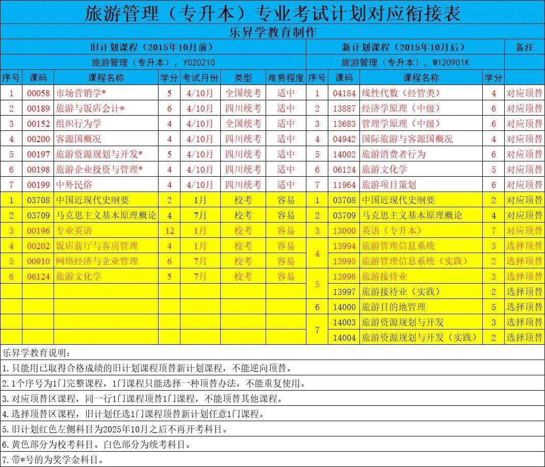 馬克思主義基本原理概論,00196專業英語,00202飯店前廳與客房管理