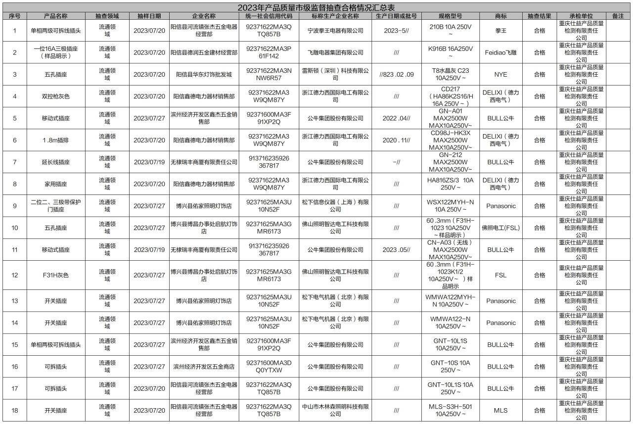 本次抽查發現陽信縣華東燈飾批發城,北海新區婁鮮生生活超市,濱州經濟