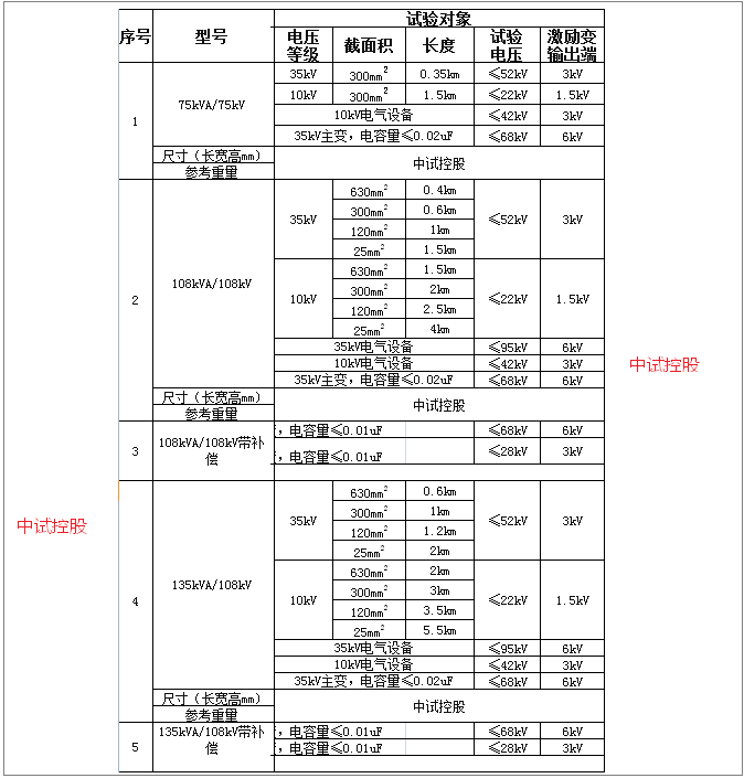 交流耐壓裝置串聯諧振被試品對象及試驗要求:110kv開關,母線,絕緣子