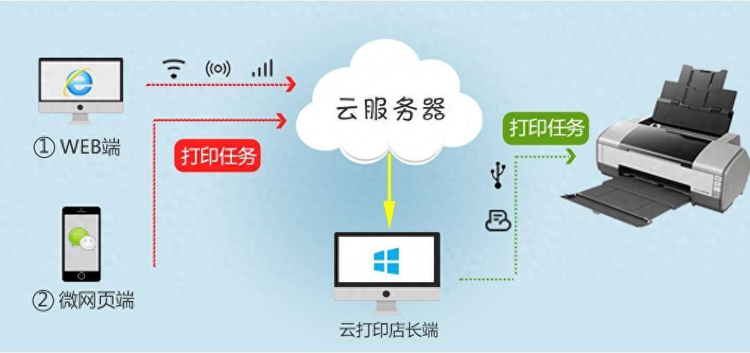 現在雲打印平臺哪個好?_需求_易繪創_群體