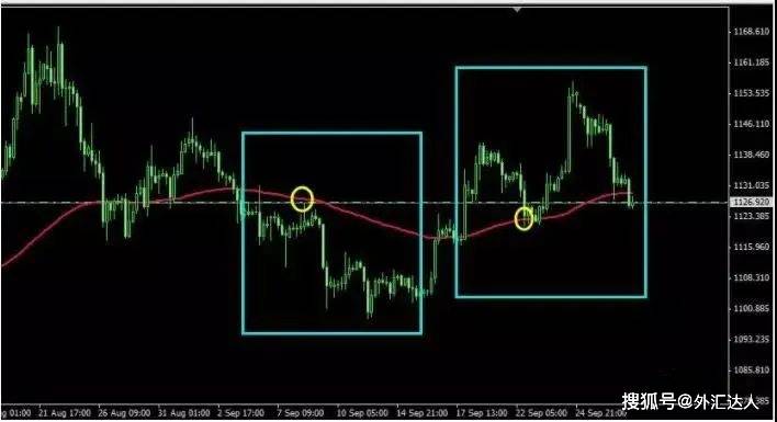 外匯圈高級玩家的交易系統大公開,盈利多年只靠這根均線_行情_趨勢
