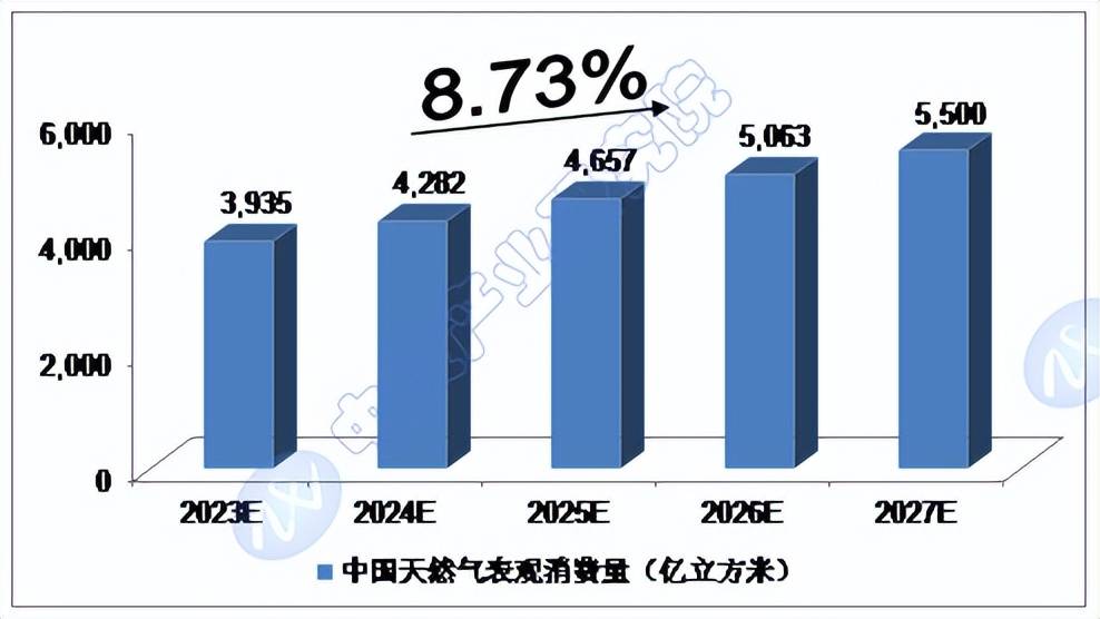 2023-2027年中國天然氣供應行業預測分析_我國_管道_能源