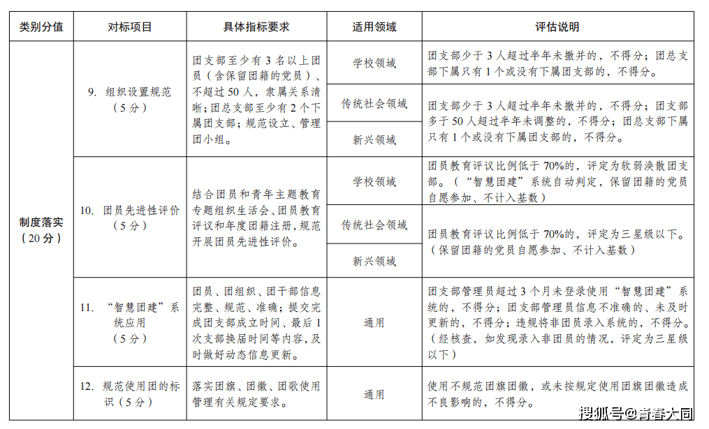 《团(总)支部"对标定级"工作指引(2023年修订版》_建设_标准_情况