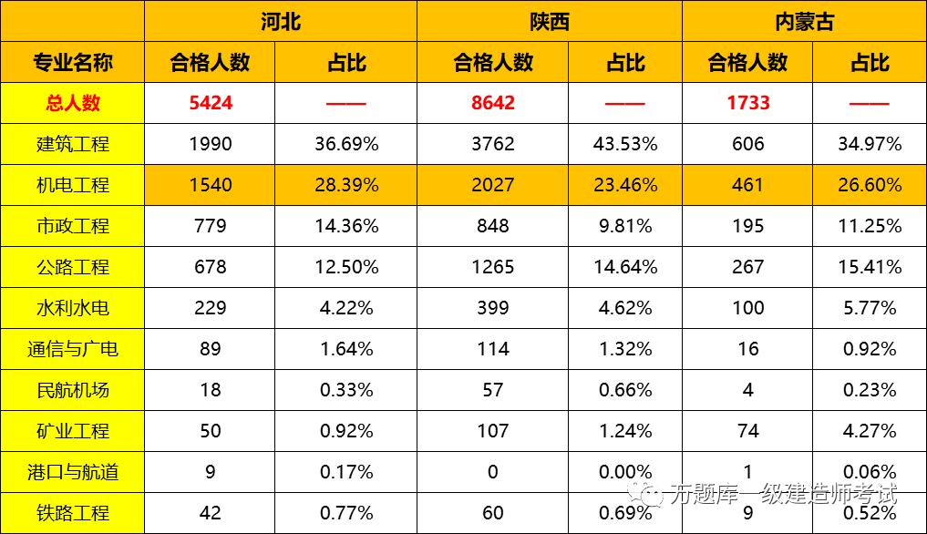 一級建造師考試機電專業分析!_一建_工程_建築