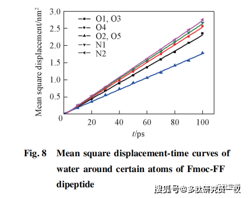 為了定量說明fmoc-ff二肽分子中原子對水化層分子的束縛作用, 我們