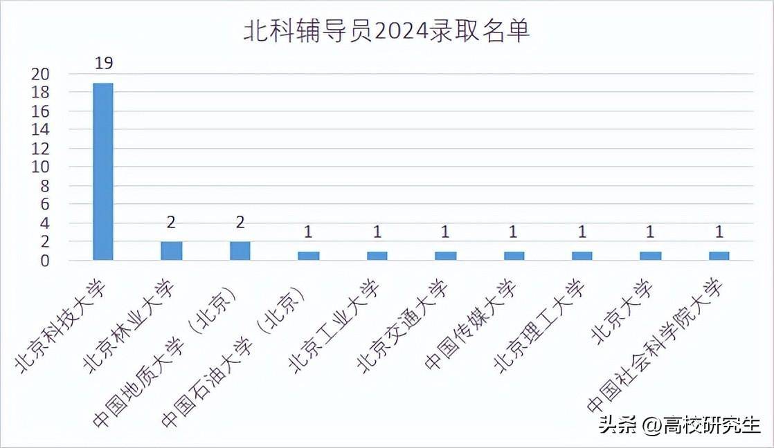 北京科技大学录30名辅导员，三分之二是本校生，还有北大博士