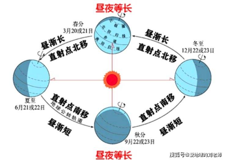 夏至日这一天,太阳直射北回归线,北半球昼最长,夜最短.