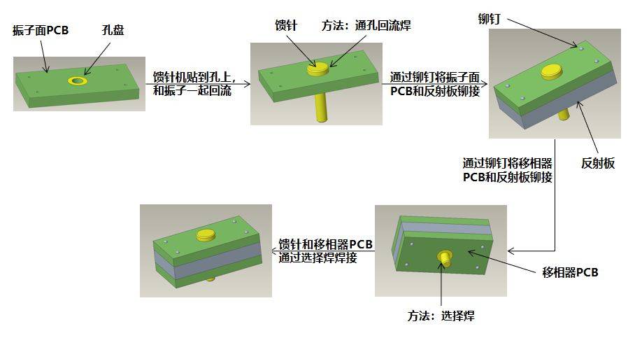 一種解決天線饋針焊接的工藝設計方法_方案_一端_金屬