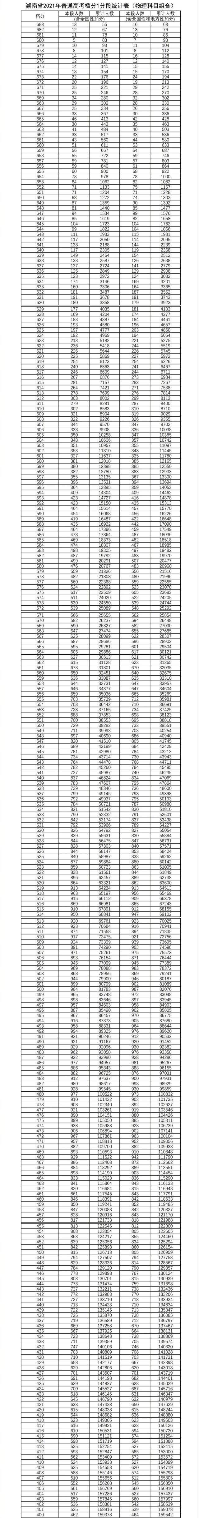 今年年高考各批次人數(包含政策性加分)今年高考總分600分以上的可