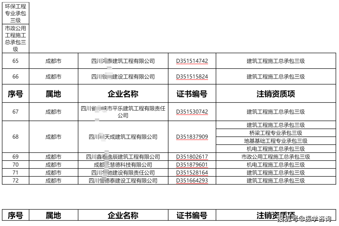 如企業有未被撤回的資質,可以前往企業營業執照註冊所在地住建行政