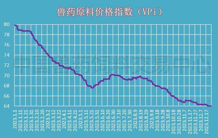 元旦將至,獸藥原料藥弱勢依舊,氟苯尼考衝高回落……_米考星_市場