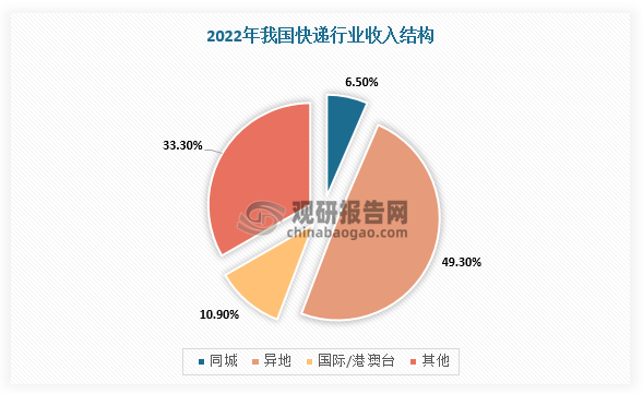 具體從業務結構來看,2022年同城,異地,國際/港澳臺快遞業務收入分別佔