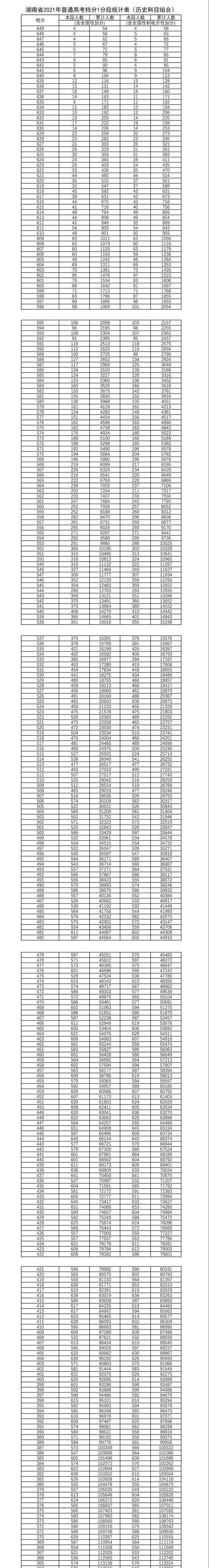 今年年高考各批次人數(包含政策性加分)今年高考總分600分以上的可