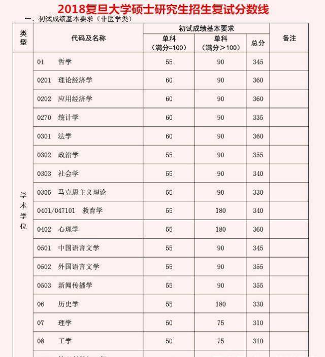 2023考研:初試分數357分,有希望進入復旦大學麼?_複試_專業_學科