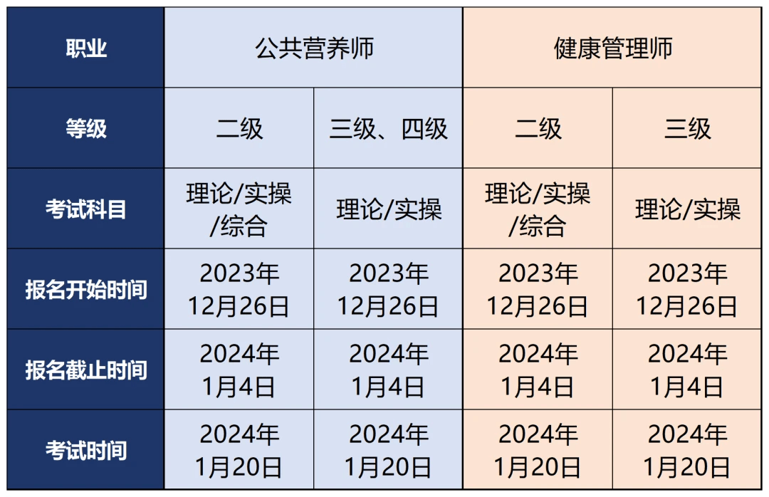 2024年1月杭州健康管理师,公共营养师人社第三方职业技能等级报名