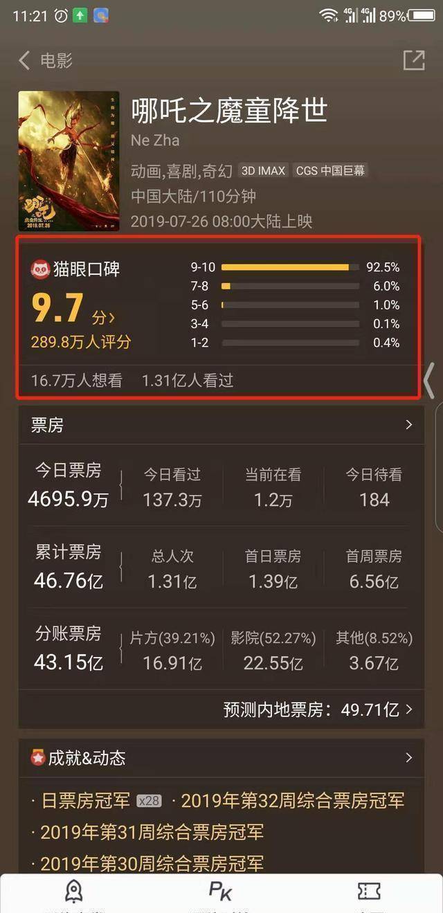 《哪吒之魔童降世》票房46亿,光线传媒赚10亿,饺子导演能分多少