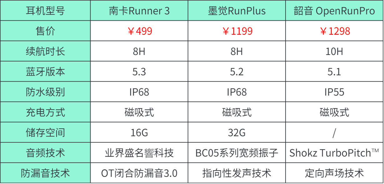 南卡、韶音、墨觉哪款好用？三款骨传导耳机测评，直接抄作业