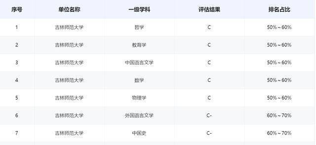 東北師範大學,吉林師範大學,長春師範大學:有啥不一樣