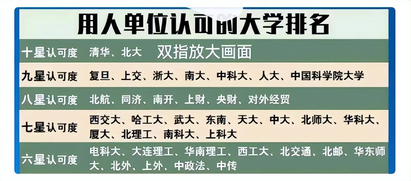 高校用人單位認可大學排名,共有10個檔次,考上前4檔不