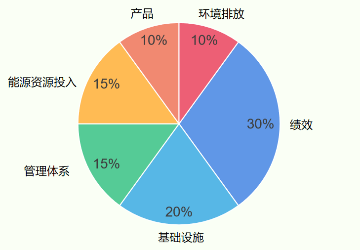 能源資源投入①主要包含可再生資源,清潔能源;②採用新