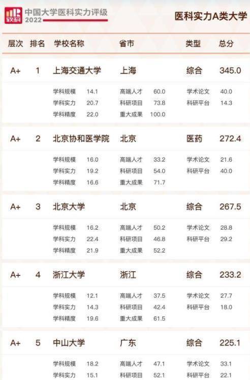 医学专业排行_全国医学院校排名发布,川大退居第九,郑州大学进步明显