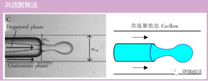 在壓力和剪切力的作用之下,流動相截斷分散相,從而形成液滴