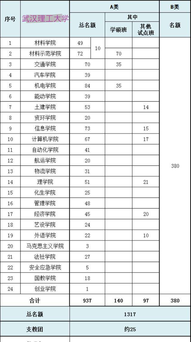 湖北所有211大學錄取分和本屆保研率排行,武漢理工亮