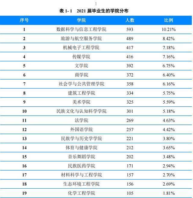 貴州民族大學:畢業生人數最多的學院,是數據科學與