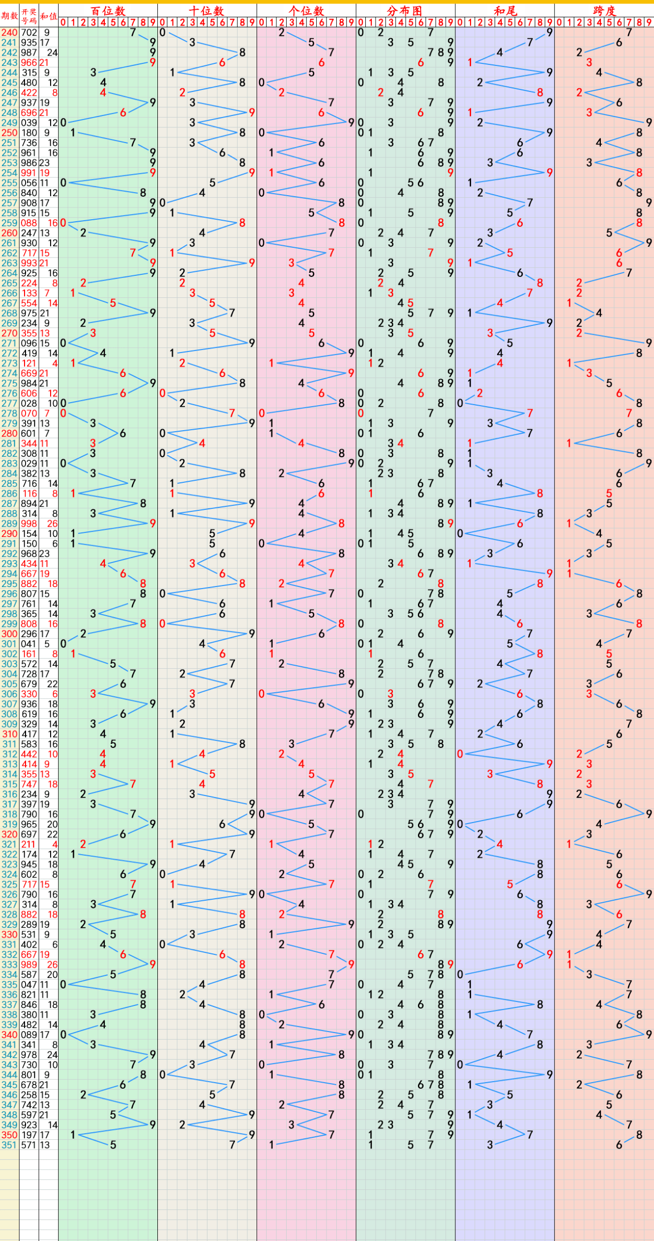 排列3走勢圖5個號碼推薦:推薦1: 5.7.1.8.6推薦2: 9.2.3.1.