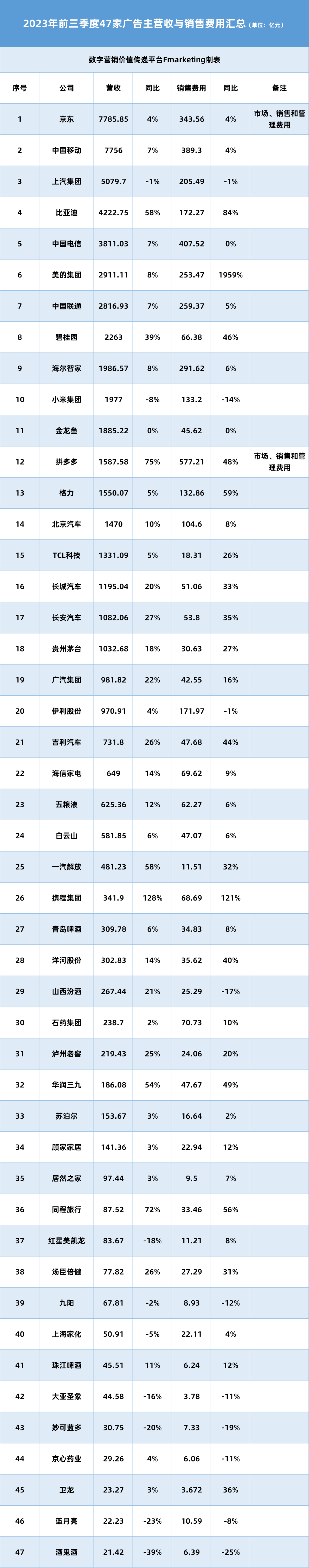 2023年前三季度47家廣告主銷售費用匯總!_銷售公司_小東_董事長