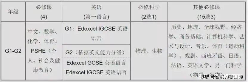 學段開設了26門課程,主要包括英語(6門),數學,心理學,計算機科學等