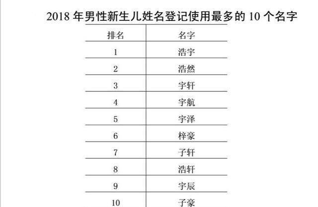 近兩年的全國姓名報告:百家姓排行,新生兒使用最多的50個字等_名字