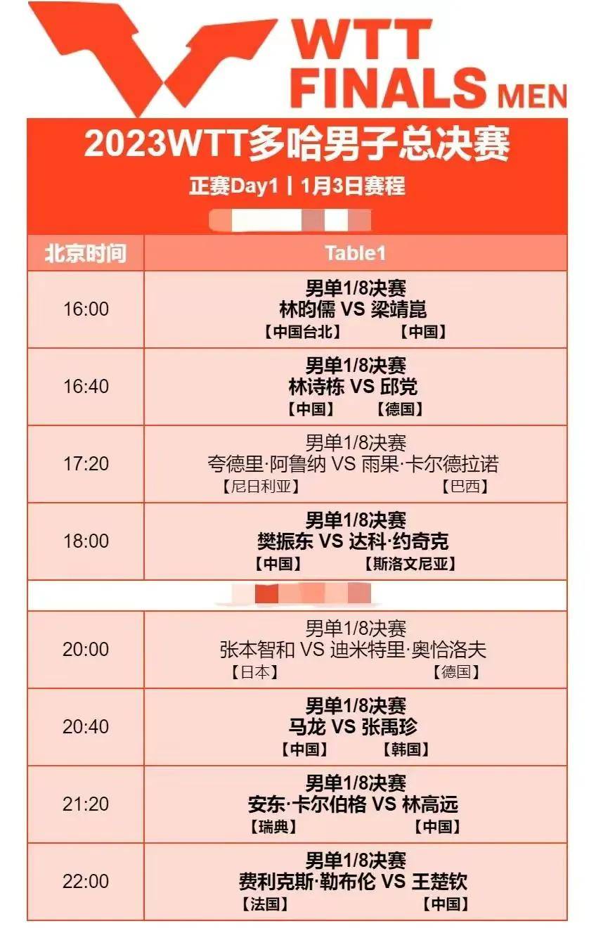 中央5台直播乒乓球时间表:1月3日16点cctv5直播wtt男子总决赛