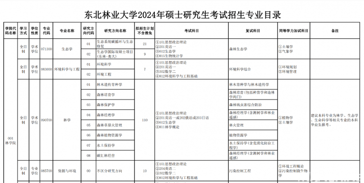 東北林業大學去年公佈的招生專業目錄中包含複試科目.