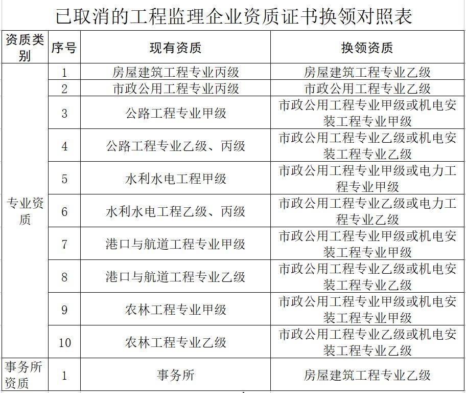 施工总承包一级资质,专业承包一级资质企业,资质证书有效期于2024年9