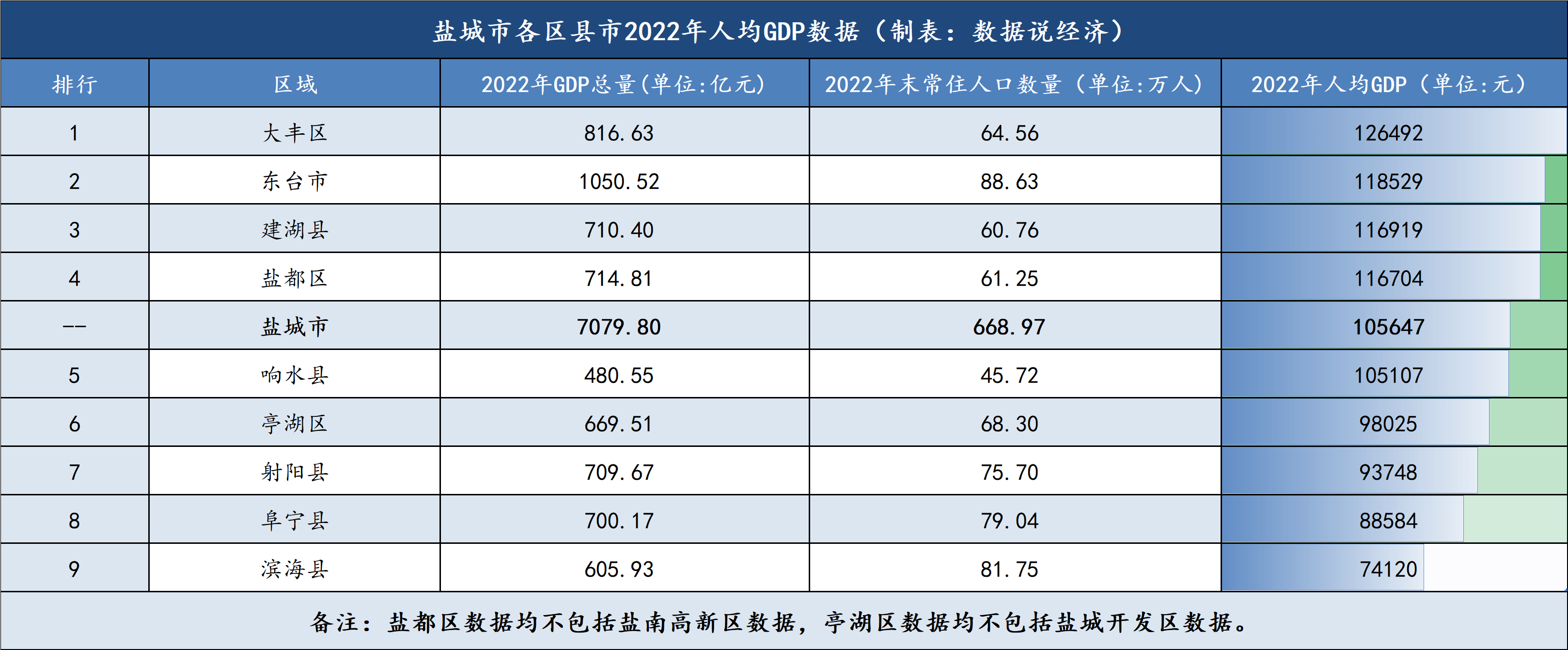 大丰区,东台市,建湖县,盐都区四区县市2022年人均gdp高于全市平均人均